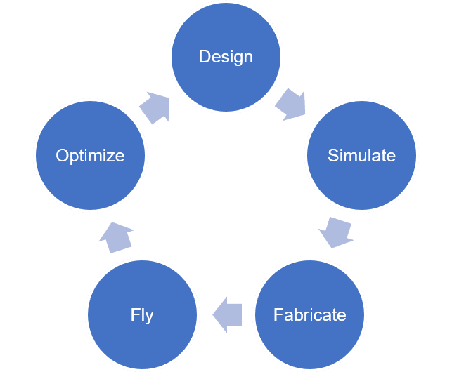 About — Laminar Dynamics process cycle